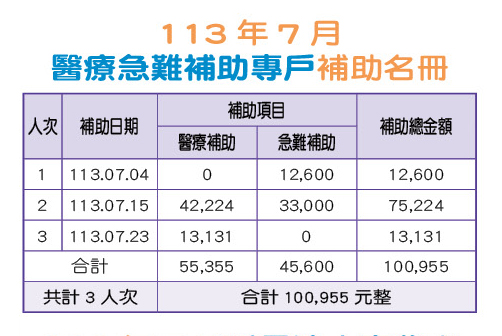 113年7月醫療急難補助專戶補助名冊